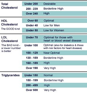 Cholesterol by the numbers chart